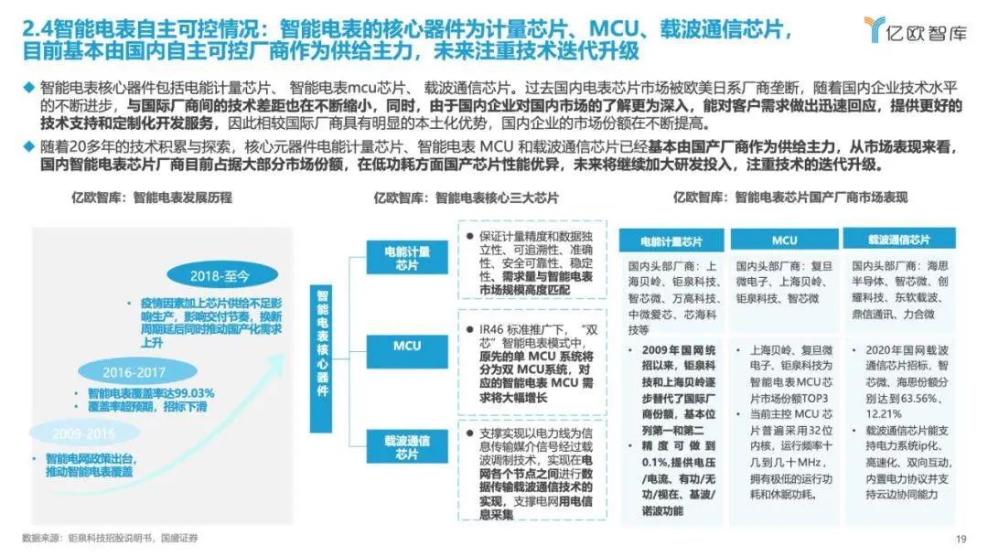 《2023中國(guó)電力行業(yè)自主可控發(fā)展研究報(bào)告》| 億歐智庫(kù)