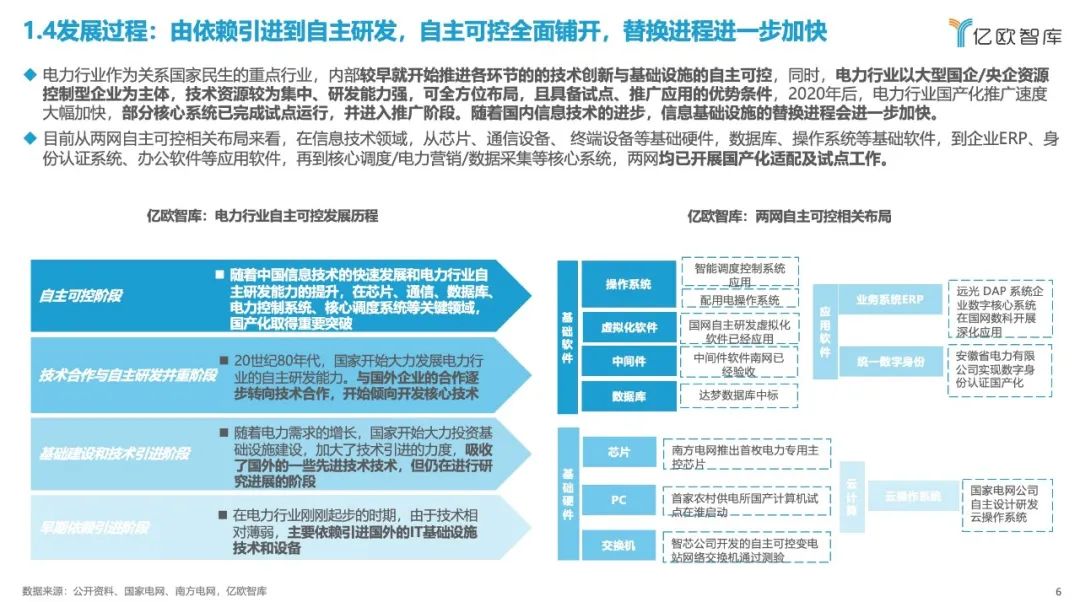 《2023中國(guó)電力行業(yè)自主可控發(fā)展研究報(bào)告》| 億歐智庫(kù)