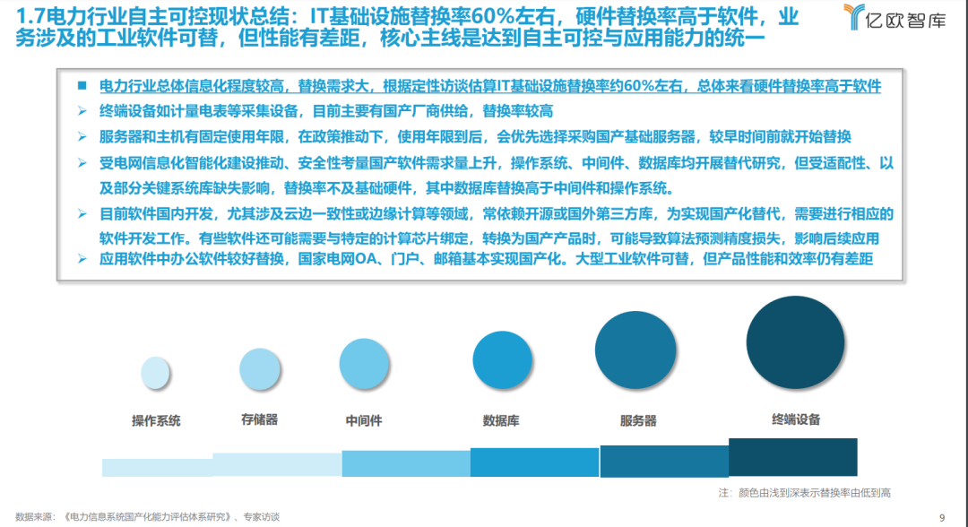 《2023中國(guó)電力行業(yè)自主可控發(fā)展研究報(bào)告》| 億歐智庫(kù)