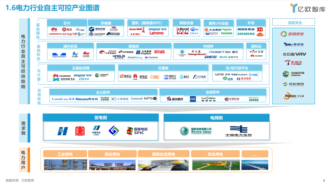 《2023中國(guó)電力行業(yè)自主可控發(fā)展研究報(bào)告》| 億歐智庫(kù)