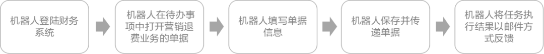 遠(yuǎn)光電費(fèi)退費(fèi)機(jī)器人在全國(guó)多地成功應(yīng)用 打造RPA應(yīng)用標(biāo)桿