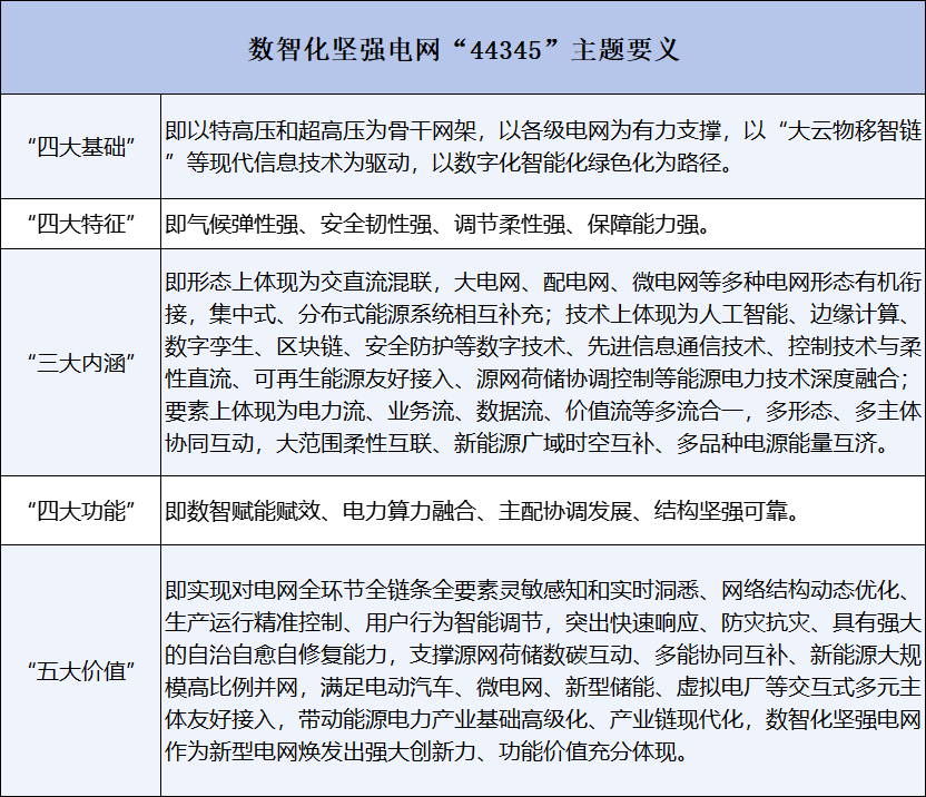 國家電網提出的“數智化堅強電網”是什么？