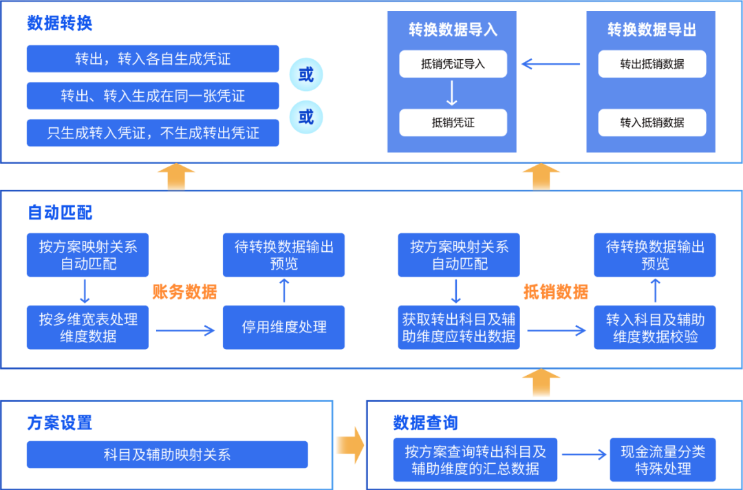 遠光DAP賬務數據轉換工具：一鍵高效完成賬務數據轉換