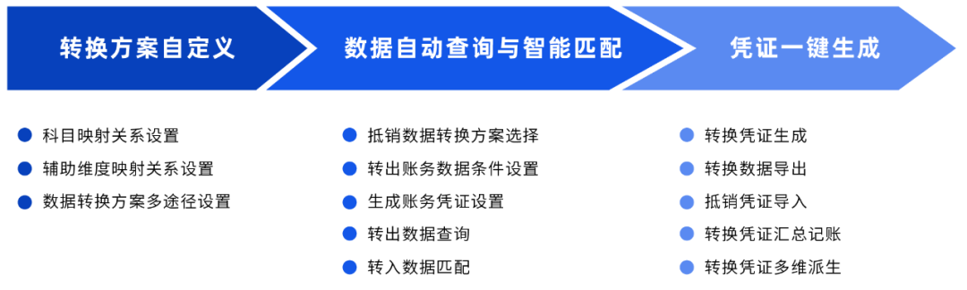 遠光DAP賬務數據轉換工具：一鍵高效完成賬務數據轉換