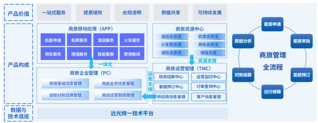 DAP專題 | 遠光商旅：一站式差旅服務，讓差旅更簡單、出行更輕松