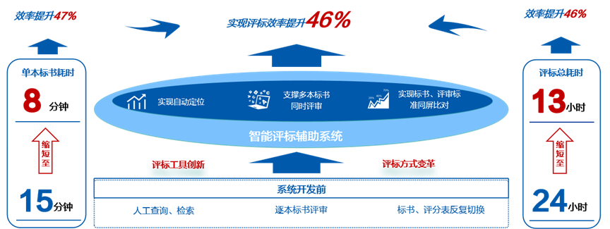 效率提升46%，遠光軟件推出大模型“AI評標助手”