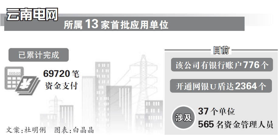 《中國電力報》效率安全雙提升 南方電網云南電網打造網銀U盾省級集中管控新模式