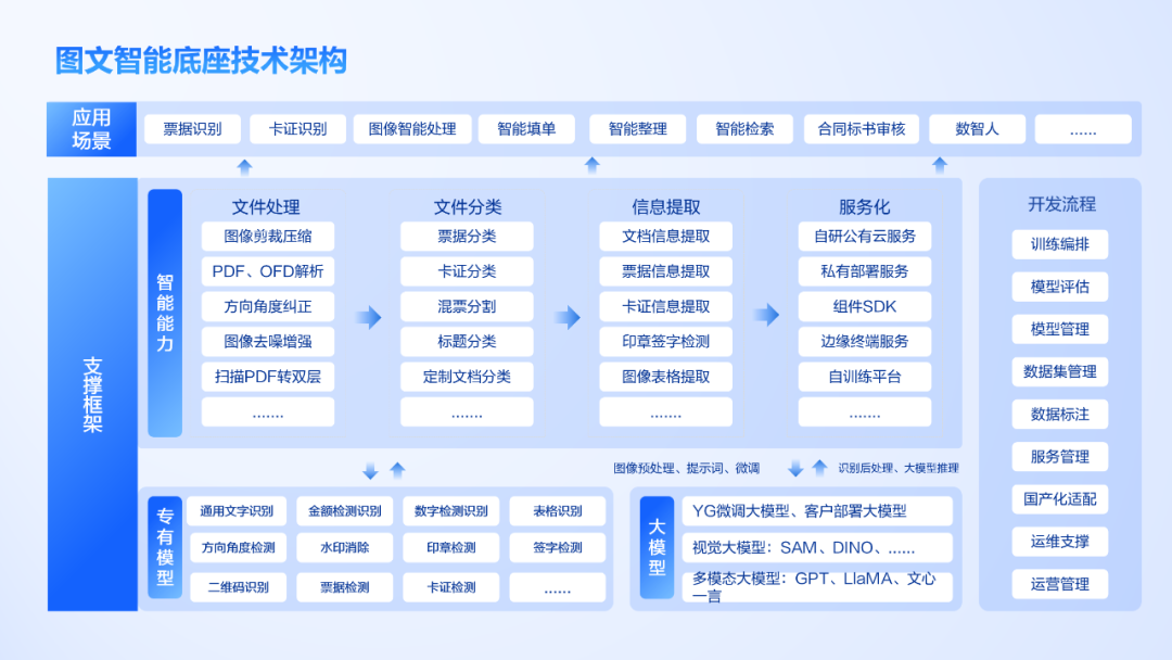 大模型+圖文識別：遠光軟件打造數據價值化神器