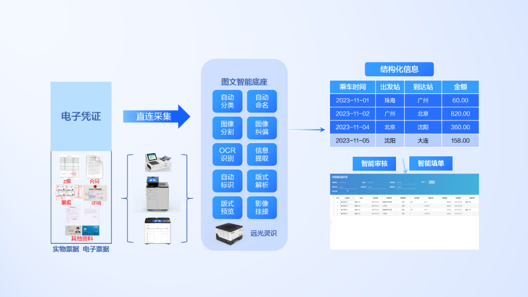 大模型+圖文識別：遠光軟件打造數據價值化神器