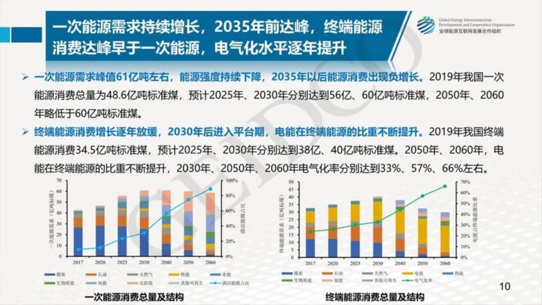 中國2030年能源電力發展規劃研究及2060年展望