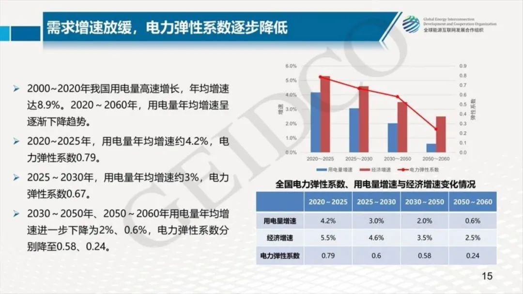 中國2030年能源電力發展規劃研究及2060年展望