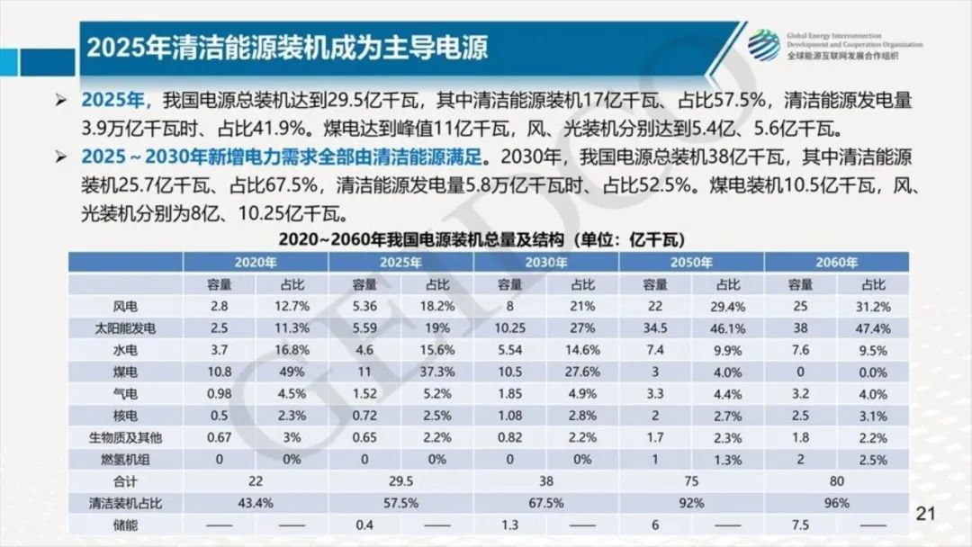 中國2030年能源電力發展規劃研究及2060年展望