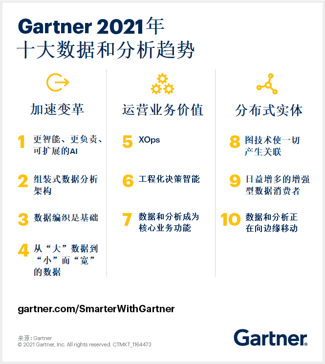 Gartner：2021年十大數(shù)據(jù)和分析趨勢(shì)