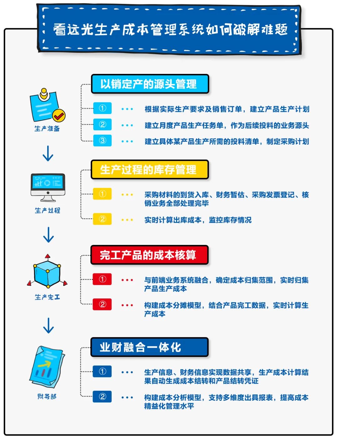 離散制造型企業(yè)生產(chǎn)成本管理的數(shù)字化轉(zhuǎn)型之策