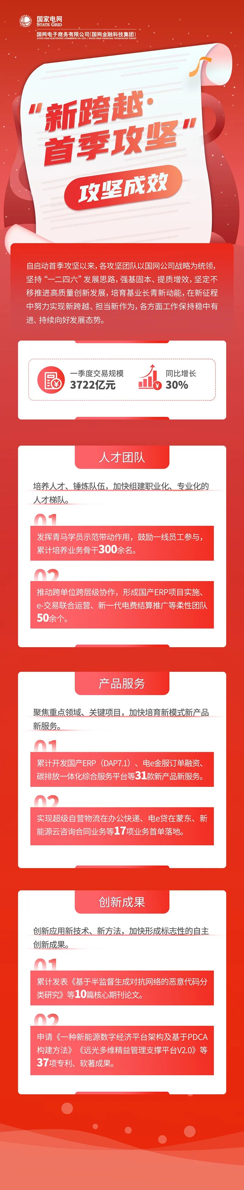 能量+ | 國網電商公司“首季攻堅”超計劃完成目標，實現量質齊升新跨越