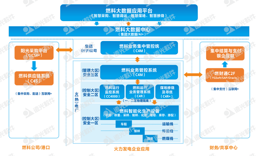 遠光軟件助力蘭州范坪熱電廠打造燃料智能化標桿