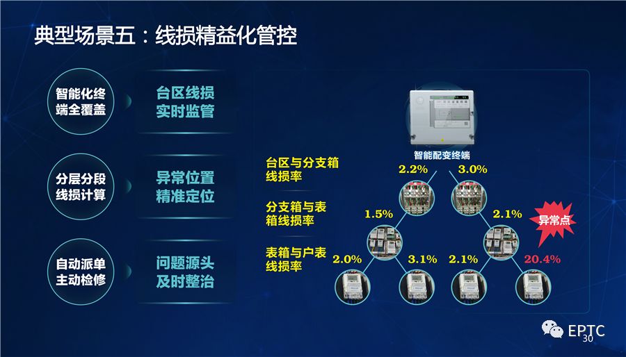 干貨｜國家電網發(fā)布配電物聯網系列創(chuàng)新成果【PPT】