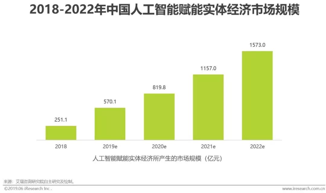 干貨｜2019年中國人工智能產業研究報告