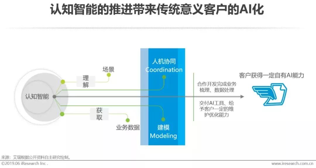 干貨｜2019年中國人工智能產業研究報告