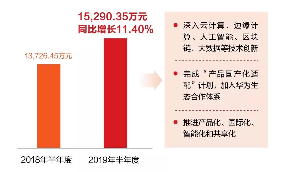 一圖看懂遠(yuǎn)光軟件2019年半年報(bào)