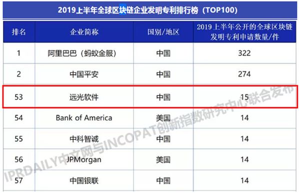 遠(yuǎn)光軟件入選2019上半年全球區(qū)塊鏈企業(yè)發(fā)明專利排行榜（TOP100）