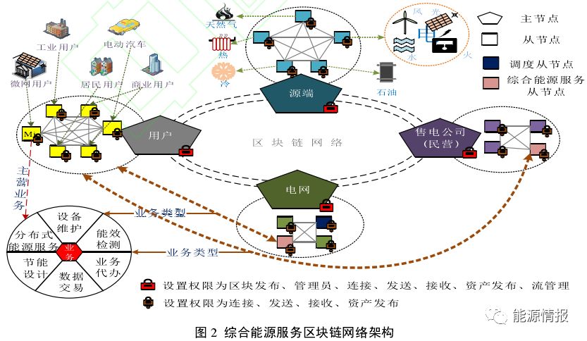 干貨｜區塊鏈在綜合能源服務的應用前景