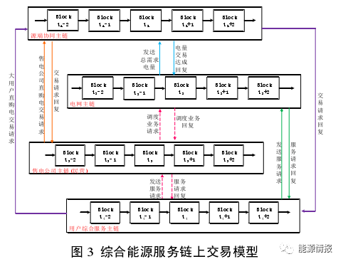 干貨｜區塊鏈在綜合能源服務的應用前景