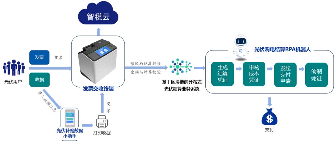 上海電力引入“數(shù)字員工” 重塑光伏購電結(jié)算應(yīng)用模式