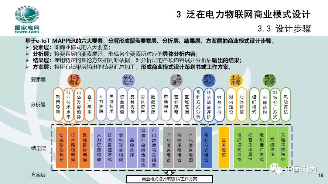 關注 | 泛在電力物聯網商業模式創新及設計