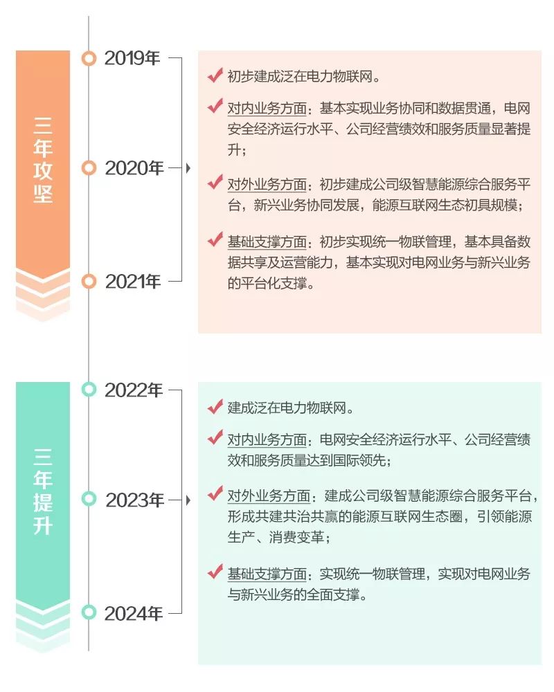 一年啦！泛在電力物聯(lián)網(wǎng)建得咋樣？看看這個你就清楚了