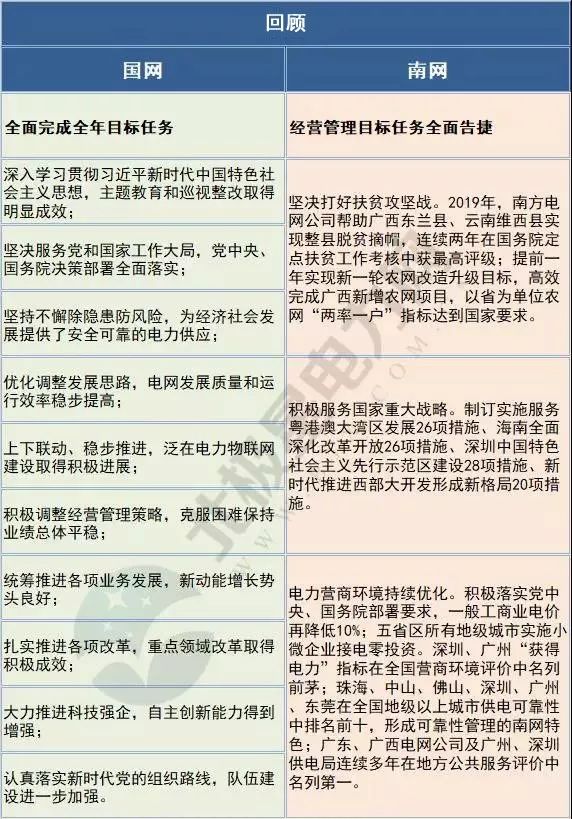 關注 | 國家電網、南方電網2019年回顧及2020年規劃