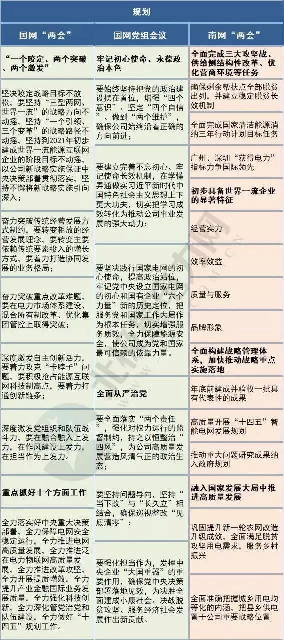 關注 | 國家電網、南方電網2019年回顧及2020年規劃