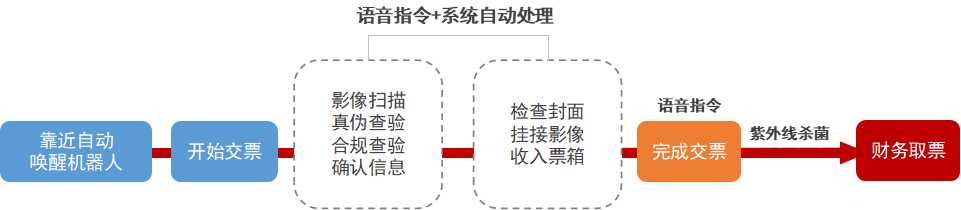 復(fù)工可期！遠(yuǎn)光“防疫版”智能報賬機(jī)器人來了