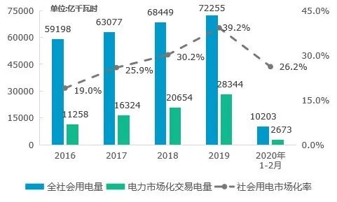 回顧 | 2020年一季度電力市場動態匯總