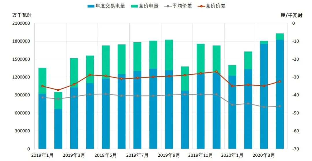 回顧 | 2020年一季度電力市場動態匯總