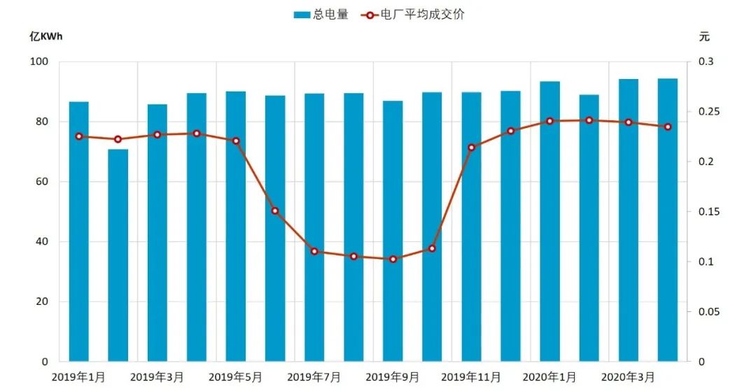 回顧 | 2020年一季度電力市場動態匯總