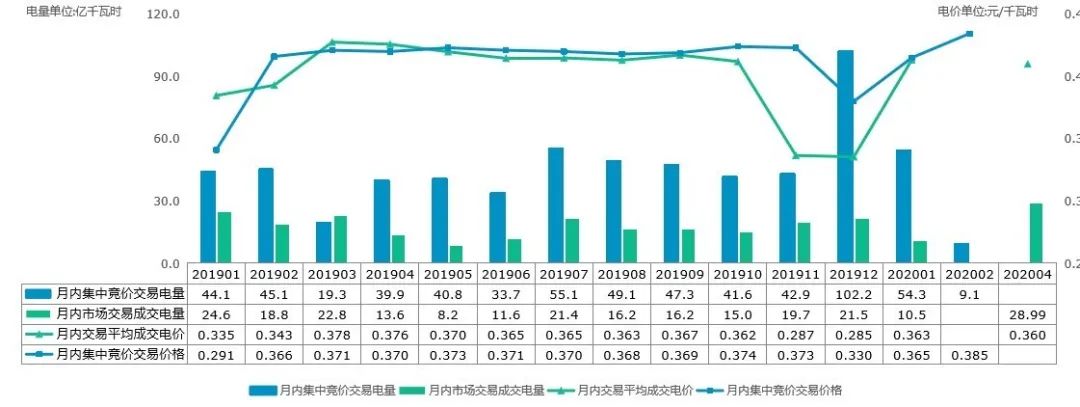 回顧 | 2020年一季度電力市場動態匯總